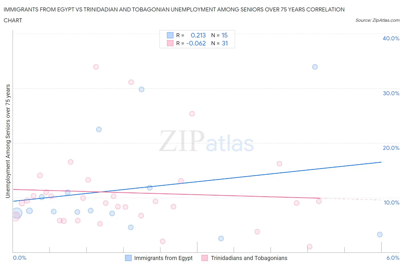 Immigrants from Egypt vs Trinidadian and Tobagonian Unemployment Among Seniors over 75 years