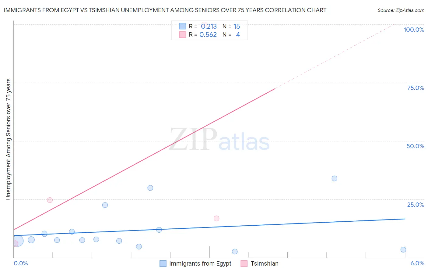 Immigrants from Egypt vs Tsimshian Unemployment Among Seniors over 75 years