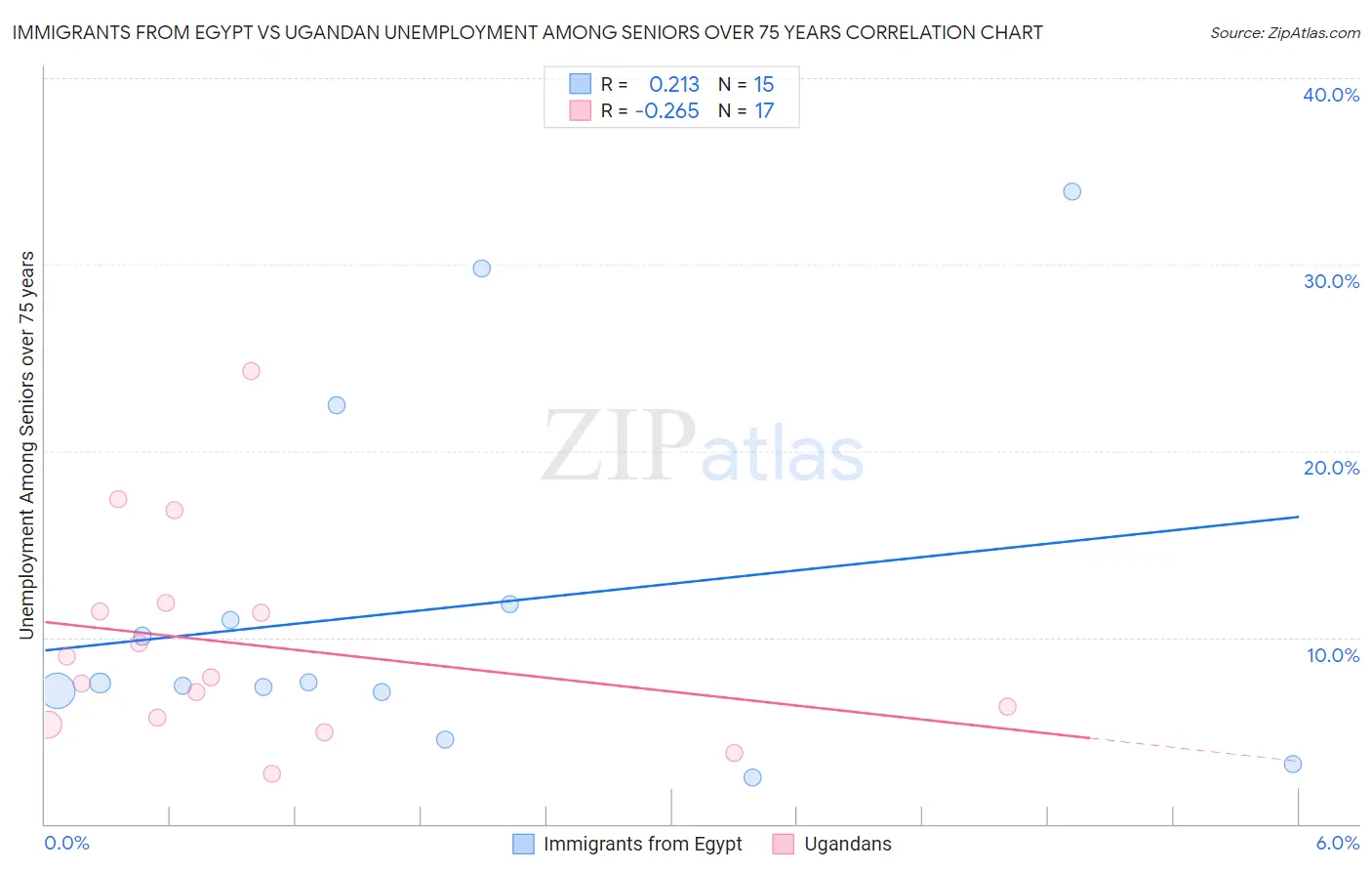 Immigrants from Egypt vs Ugandan Unemployment Among Seniors over 75 years