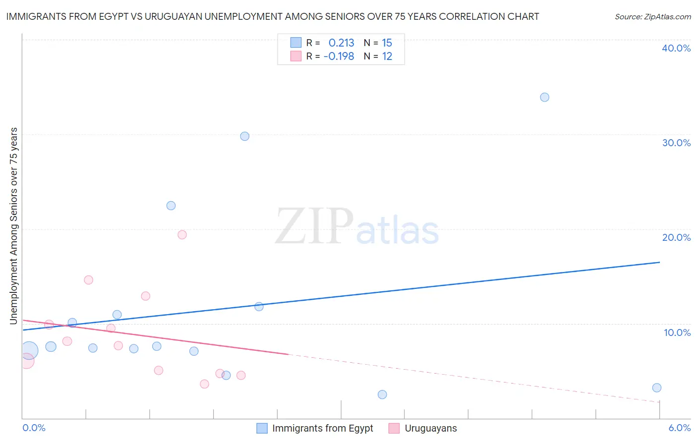 Immigrants from Egypt vs Uruguayan Unemployment Among Seniors over 75 years