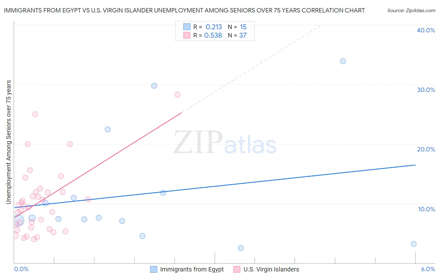 Immigrants from Egypt vs U.S. Virgin Islander Unemployment Among Seniors over 75 years