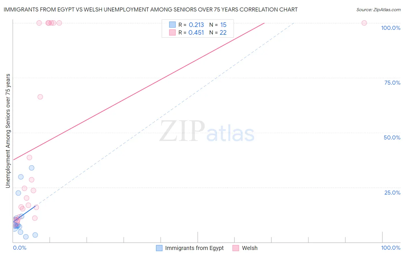 Immigrants from Egypt vs Welsh Unemployment Among Seniors over 75 years