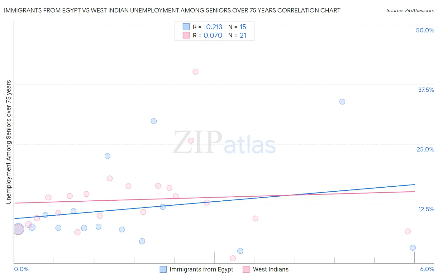 Immigrants from Egypt vs West Indian Unemployment Among Seniors over 75 years