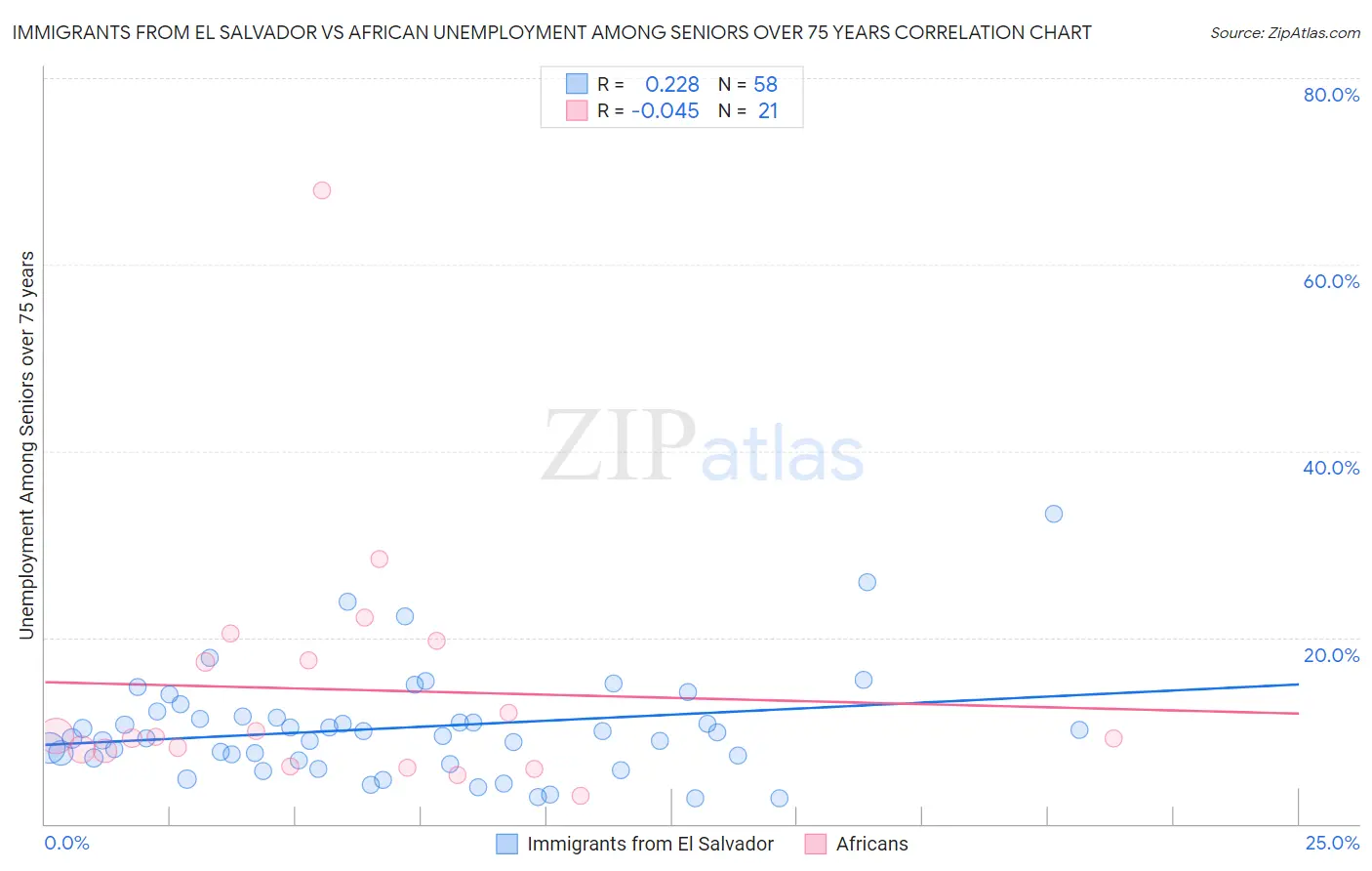 Immigrants from El Salvador vs African Unemployment Among Seniors over 75 years