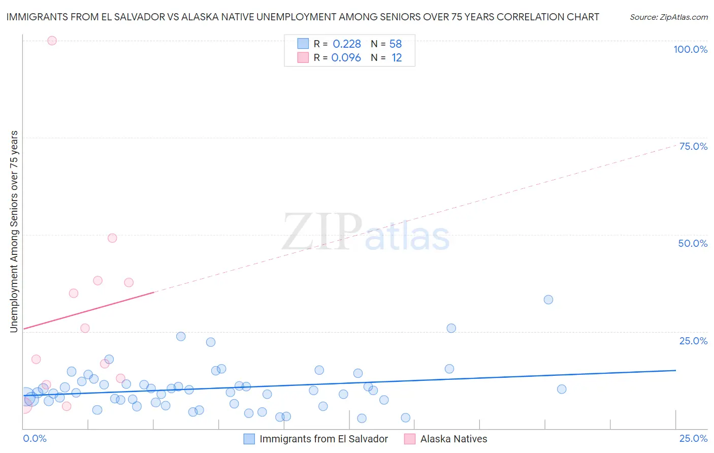 Immigrants from El Salvador vs Alaska Native Unemployment Among Seniors over 75 years