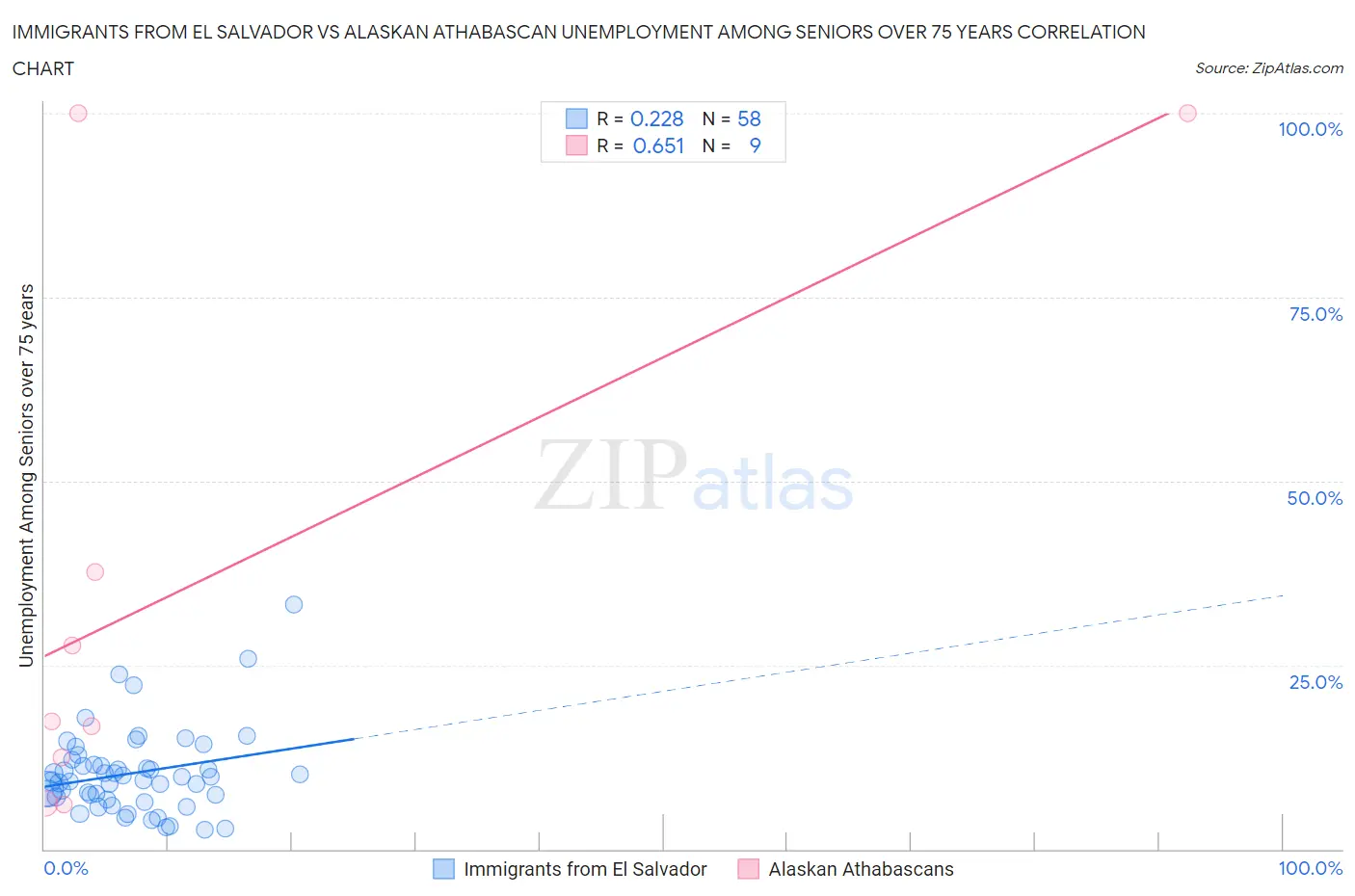 Immigrants from El Salvador vs Alaskan Athabascan Unemployment Among Seniors over 75 years