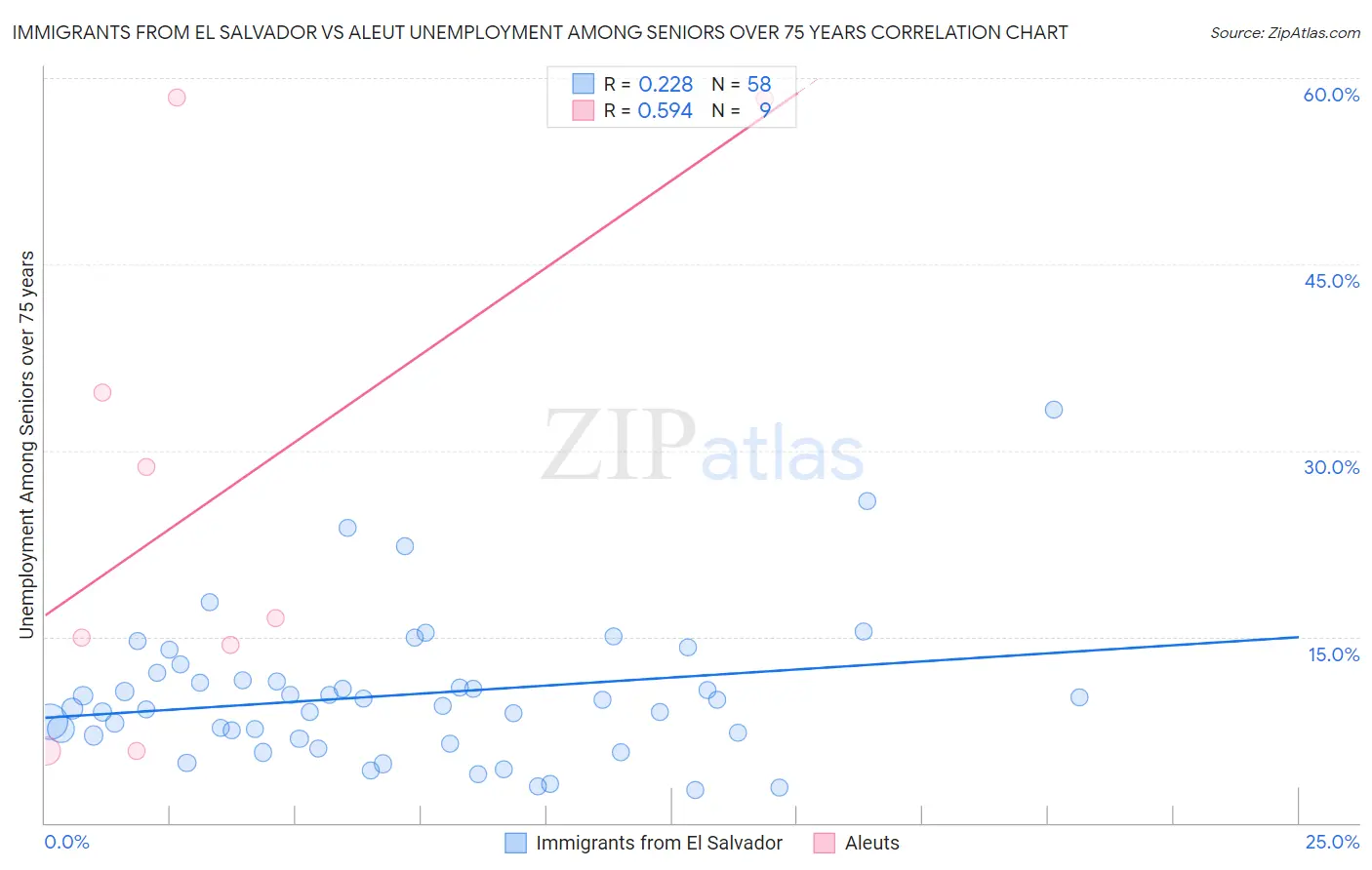 Immigrants from El Salvador vs Aleut Unemployment Among Seniors over 75 years