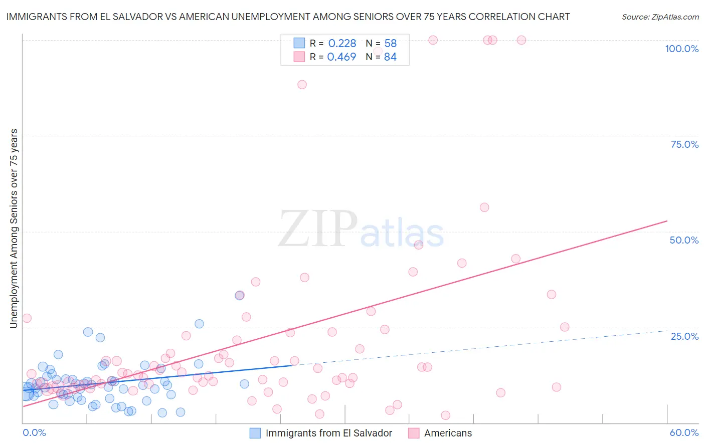 Immigrants from El Salvador vs American Unemployment Among Seniors over 75 years