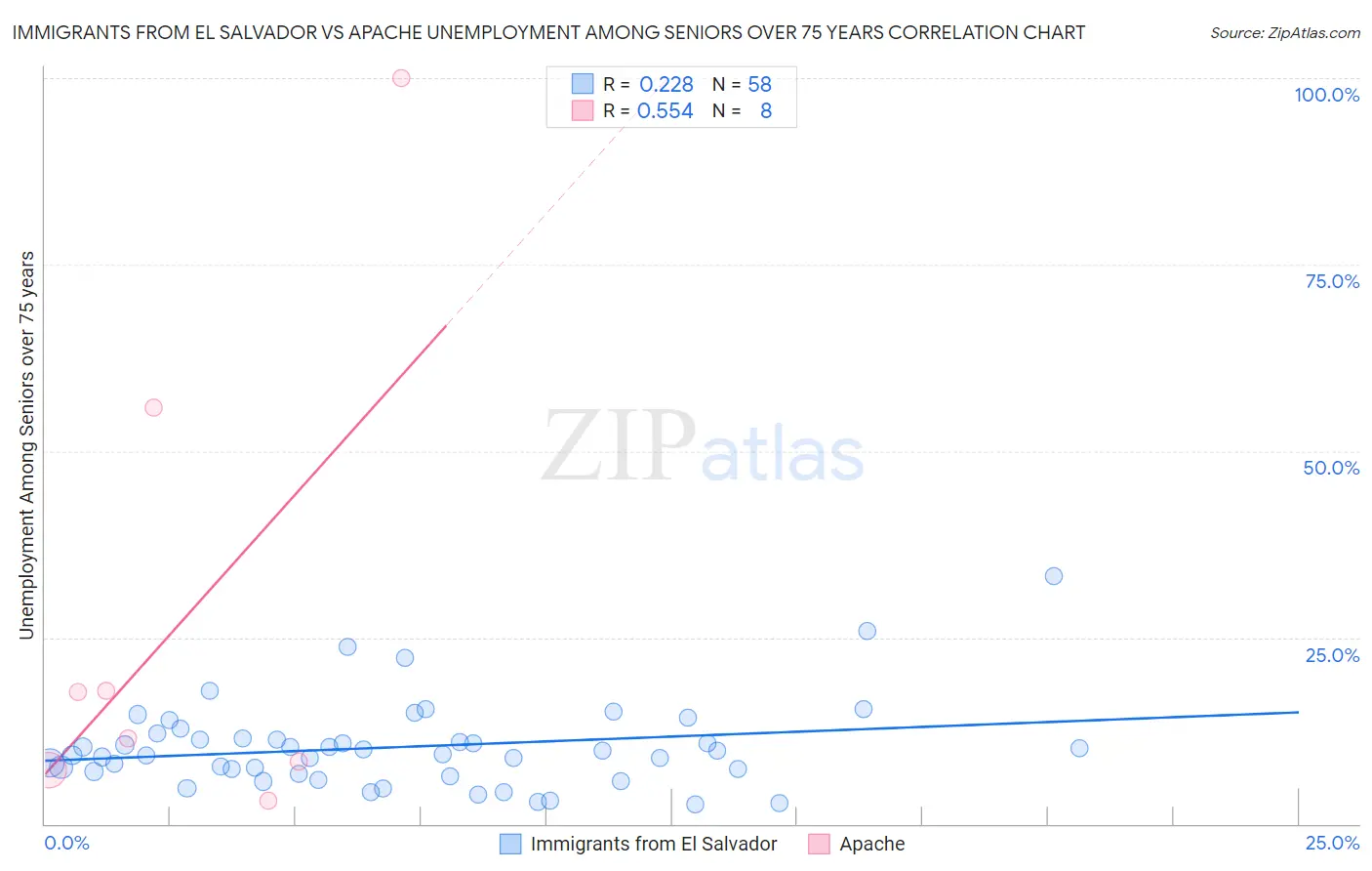Immigrants from El Salvador vs Apache Unemployment Among Seniors over 75 years