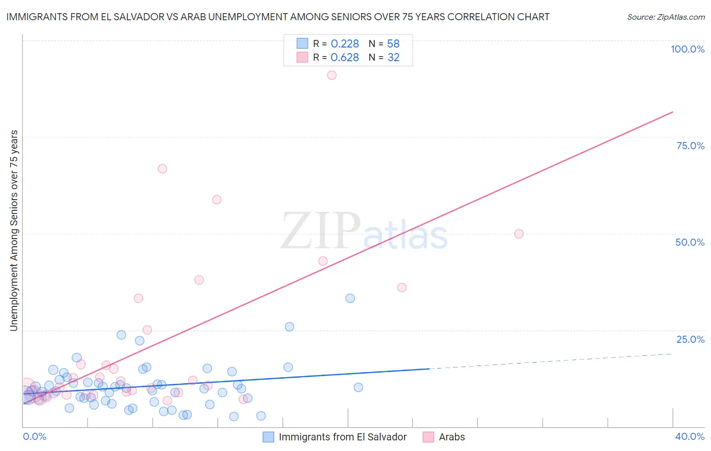 Immigrants from El Salvador vs Arab Unemployment Among Seniors over 75 years