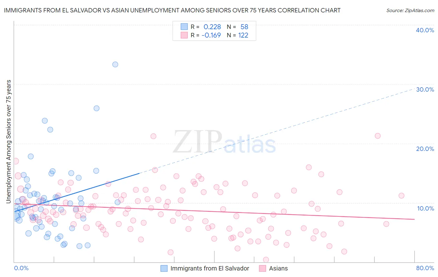 Immigrants from El Salvador vs Asian Unemployment Among Seniors over 75 years