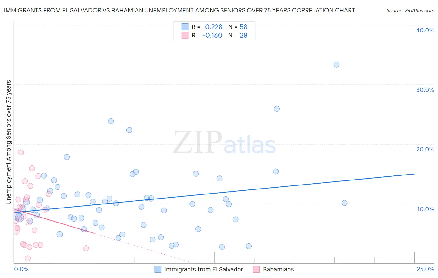 Immigrants from El Salvador vs Bahamian Unemployment Among Seniors over 75 years