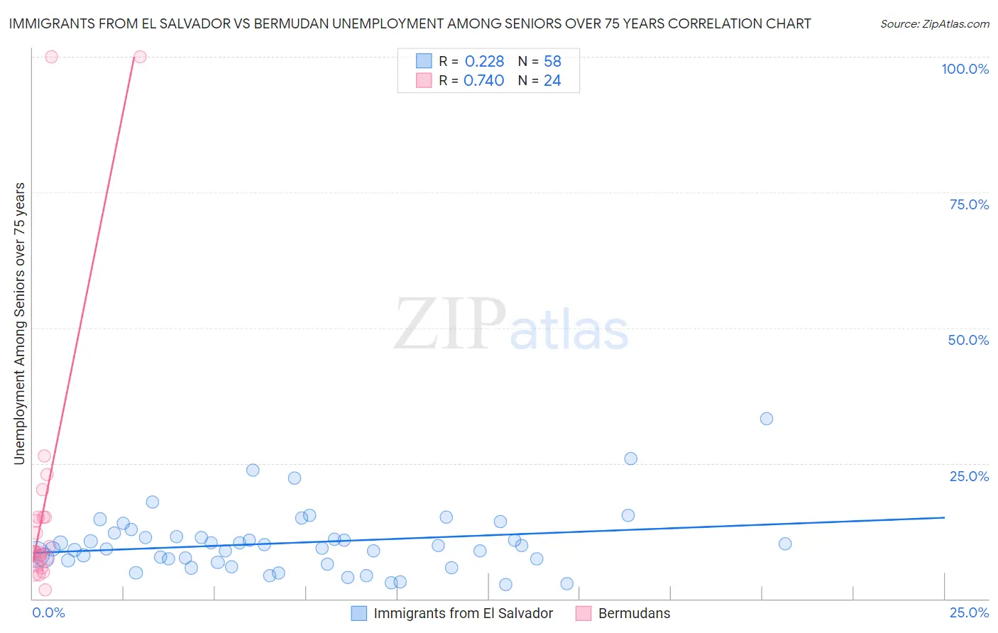 Immigrants from El Salvador vs Bermudan Unemployment Among Seniors over 75 years