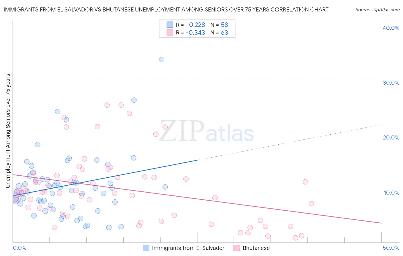 Immigrants from El Salvador vs Bhutanese Unemployment Among Seniors over 75 years