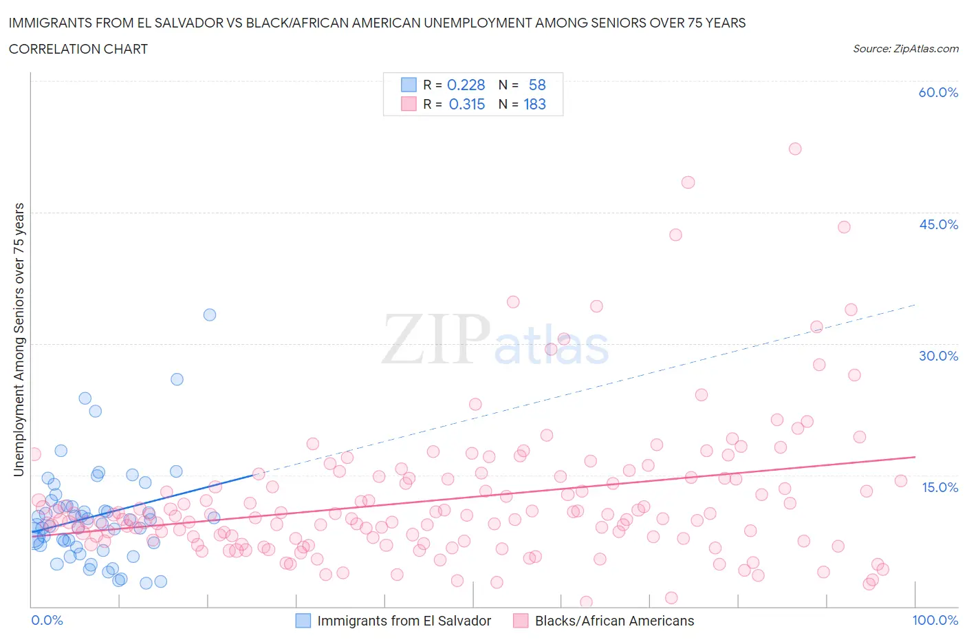 Immigrants from El Salvador vs Black/African American Unemployment Among Seniors over 75 years