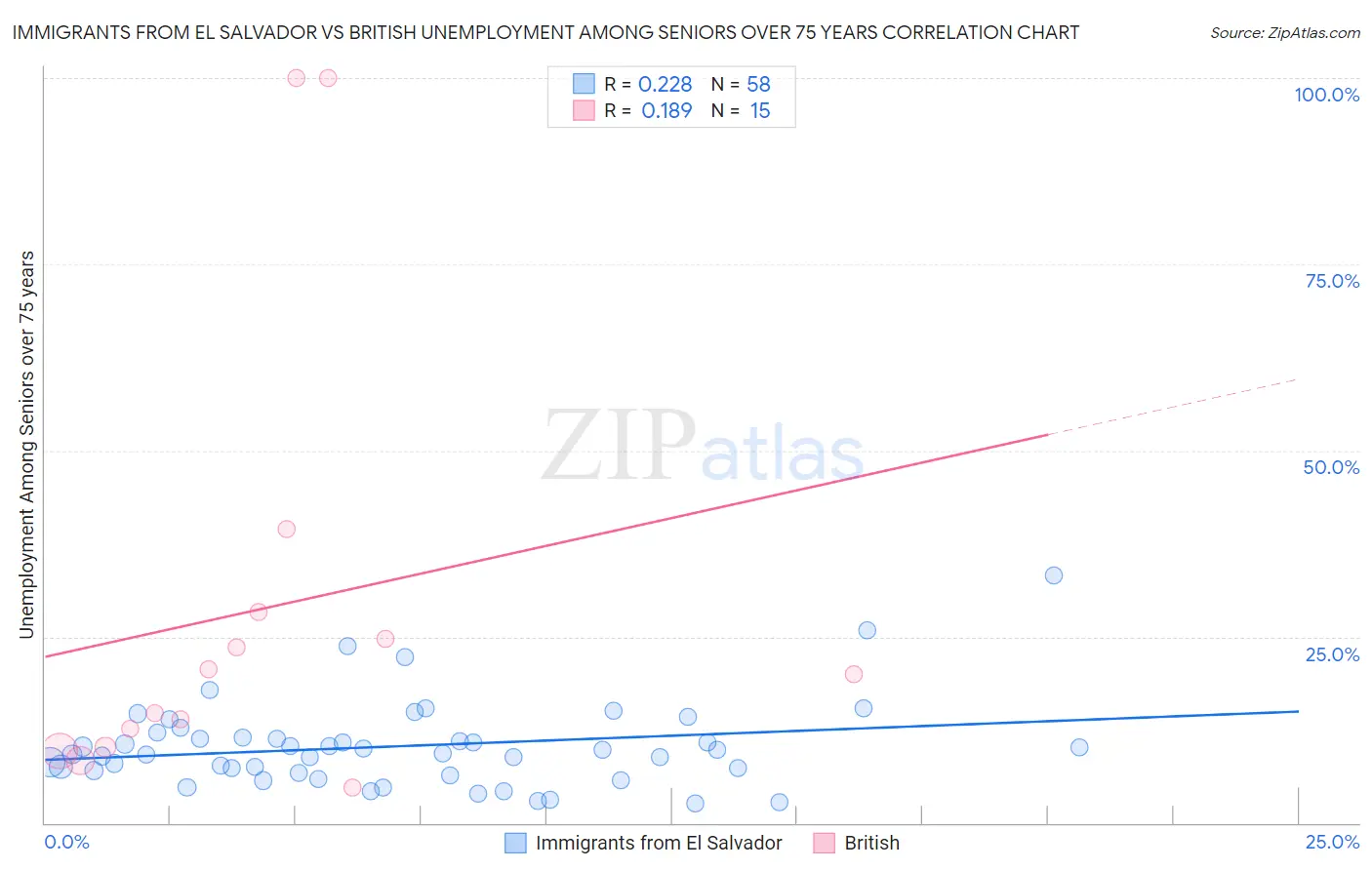 Immigrants from El Salvador vs British Unemployment Among Seniors over 75 years