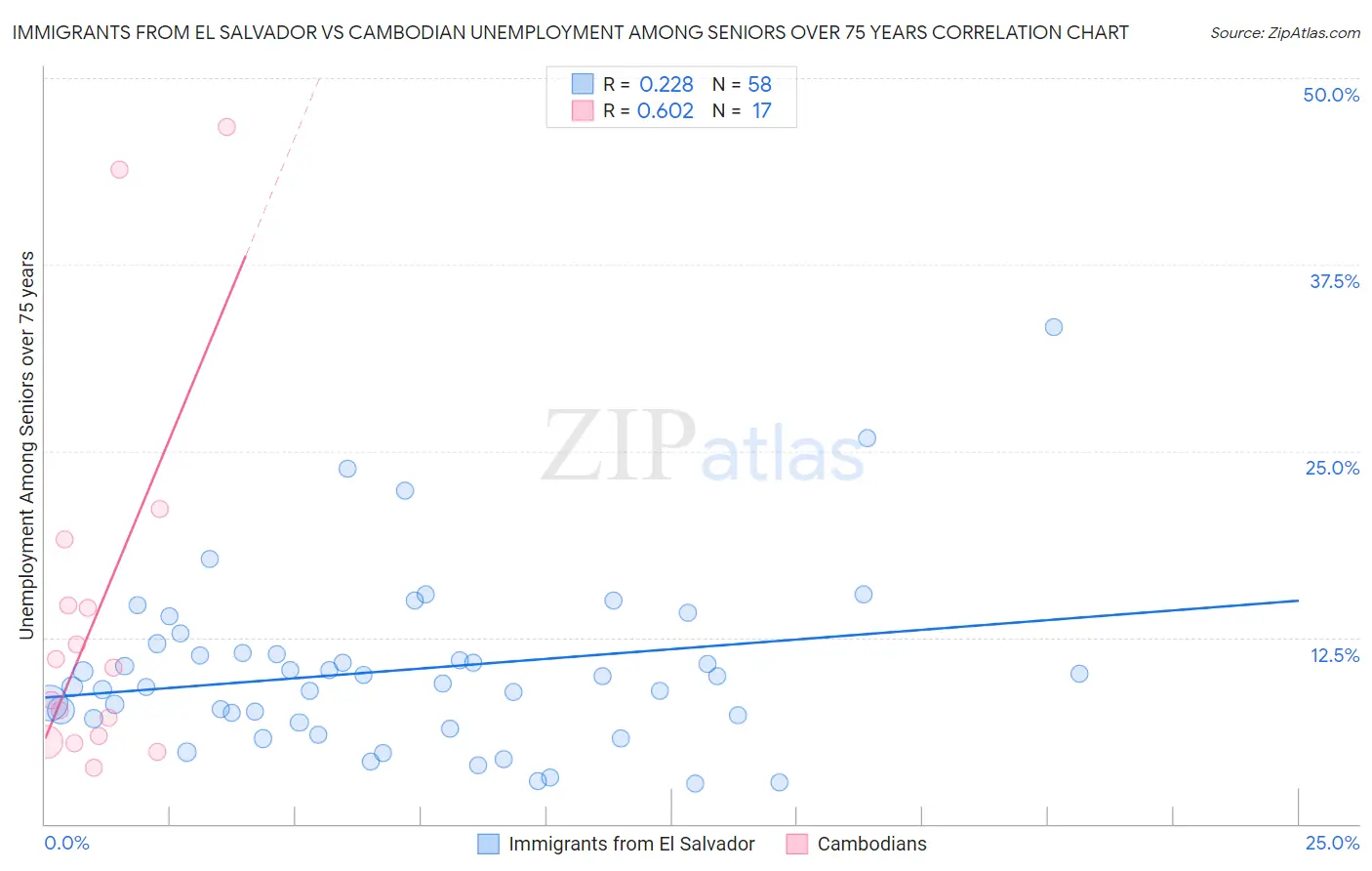 Immigrants from El Salvador vs Cambodian Unemployment Among Seniors over 75 years