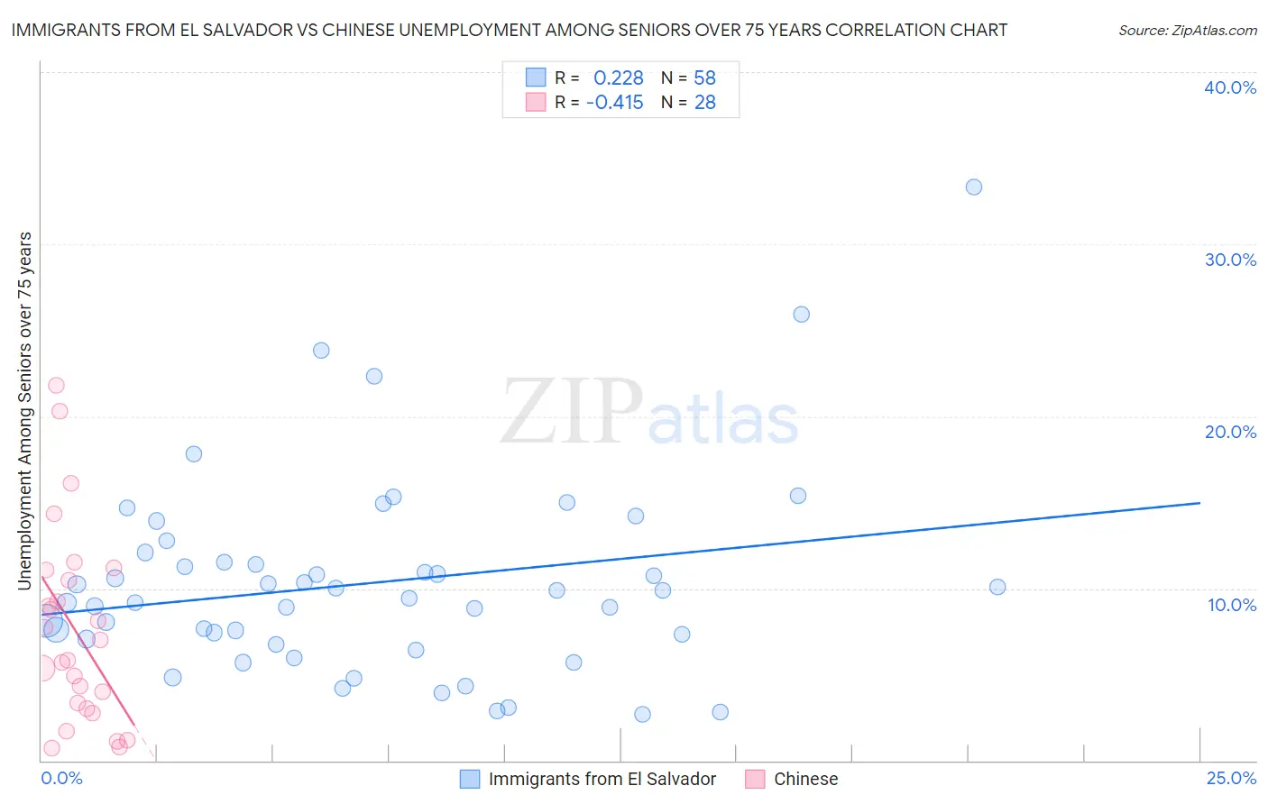 Immigrants from El Salvador vs Chinese Unemployment Among Seniors over 75 years