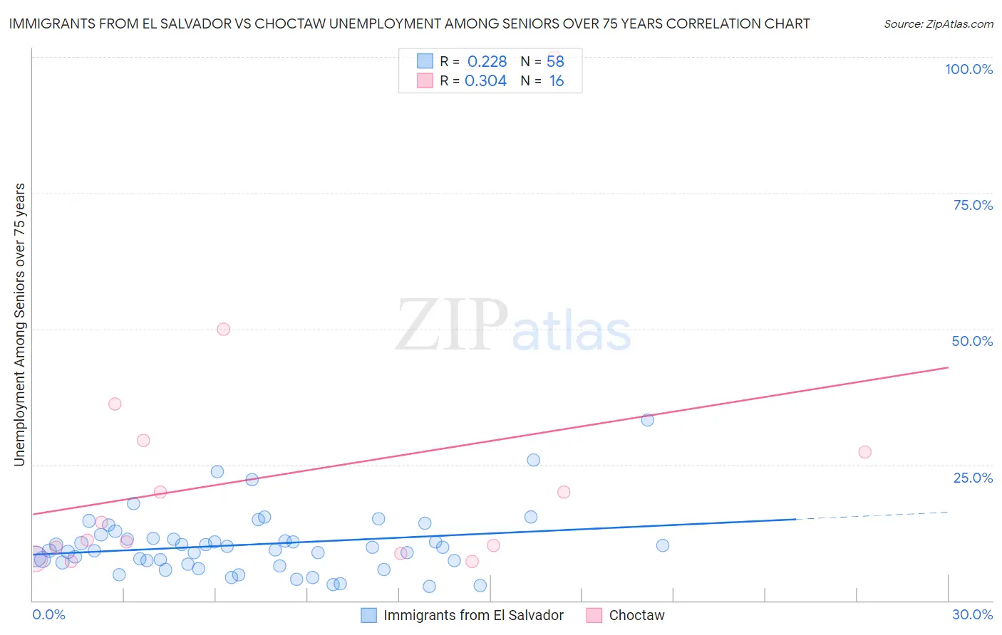 Immigrants from El Salvador vs Choctaw Unemployment Among Seniors over 75 years