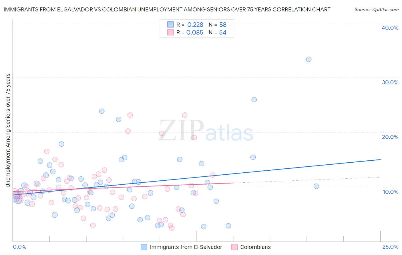 Immigrants from El Salvador vs Colombian Unemployment Among Seniors over 75 years