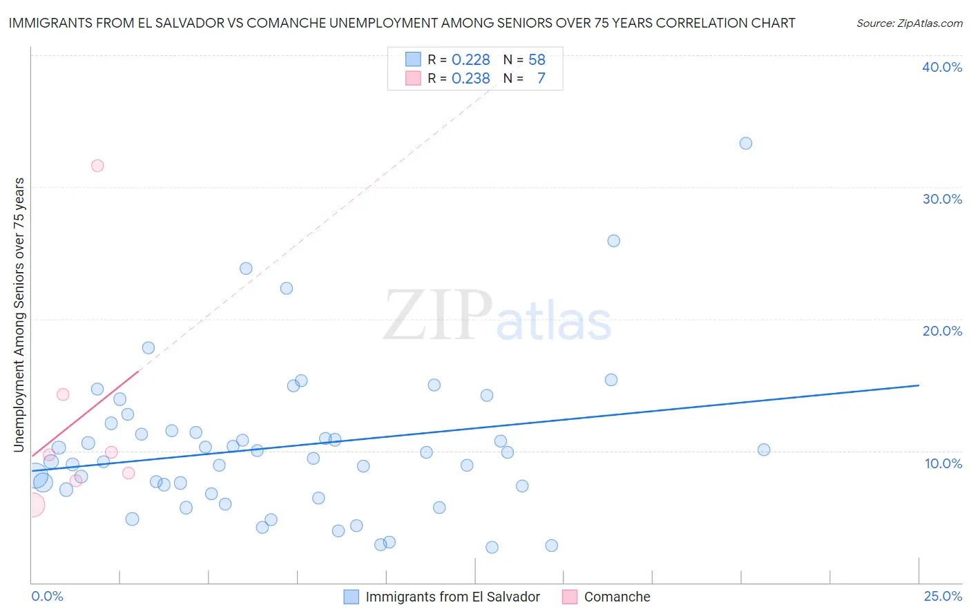 Immigrants from El Salvador vs Comanche Unemployment Among Seniors over 75 years