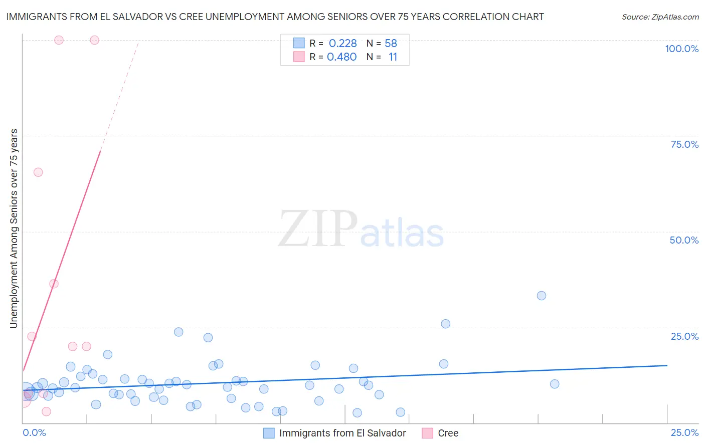 Immigrants from El Salvador vs Cree Unemployment Among Seniors over 75 years