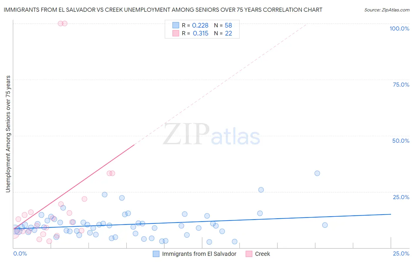 Immigrants from El Salvador vs Creek Unemployment Among Seniors over 75 years