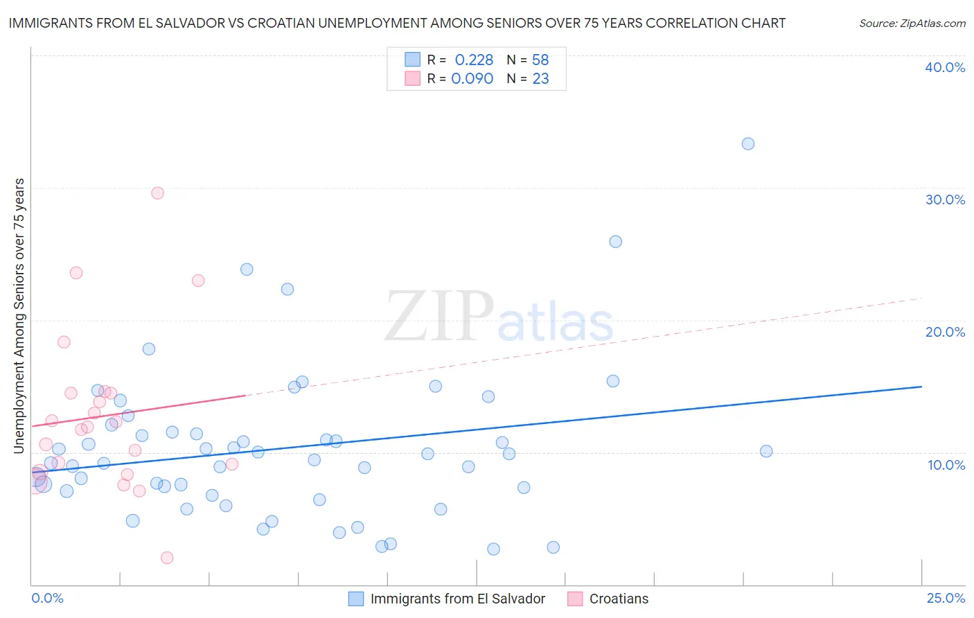 Immigrants from El Salvador vs Croatian Unemployment Among Seniors over 75 years
