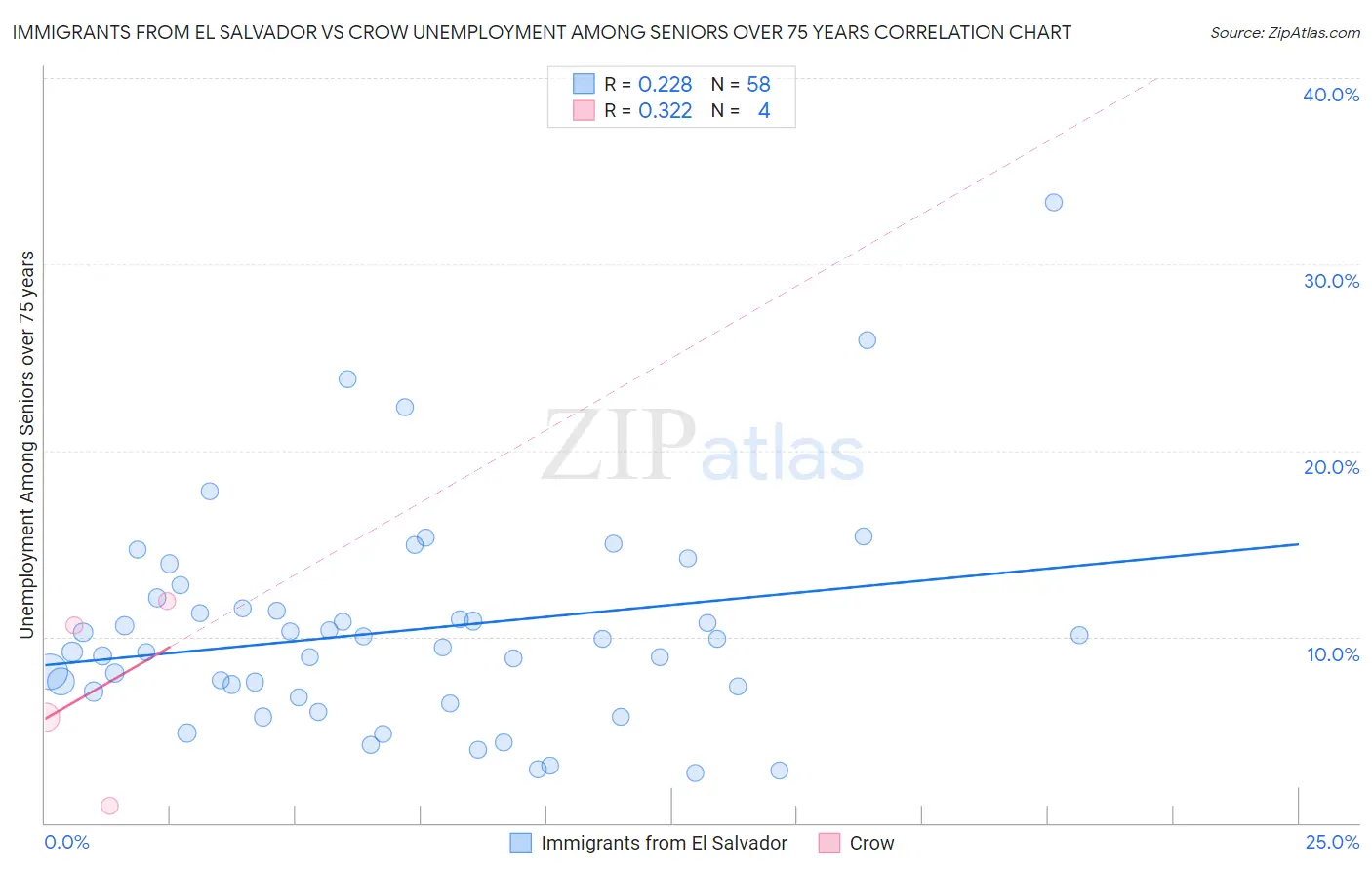 Immigrants from El Salvador vs Crow Unemployment Among Seniors over 75 years