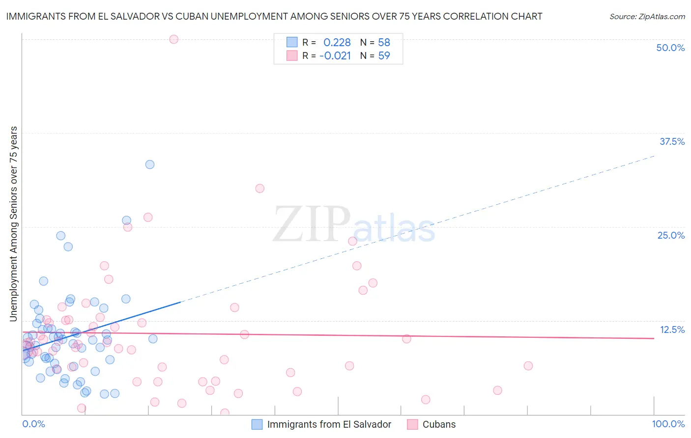 Immigrants from El Salvador vs Cuban Unemployment Among Seniors over 75 years