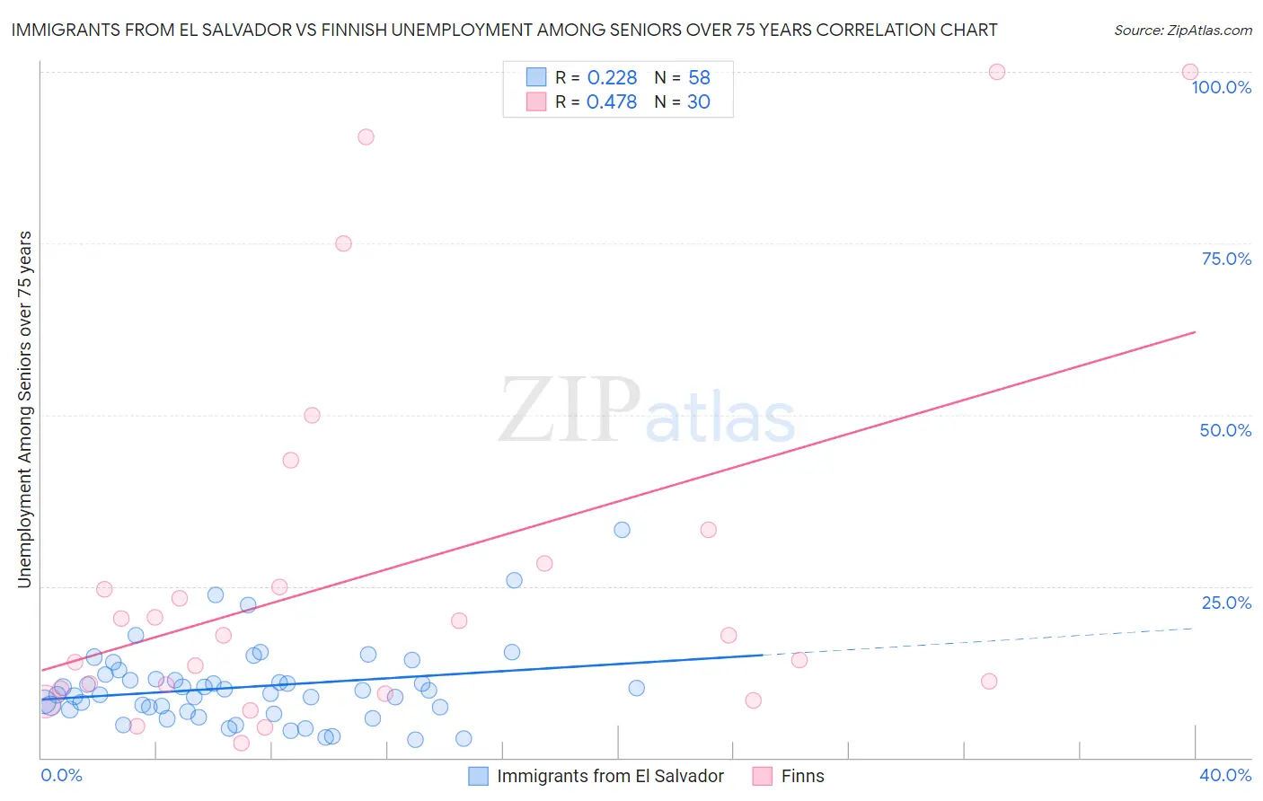 Immigrants from El Salvador vs Finnish Unemployment Among Seniors over 75 years