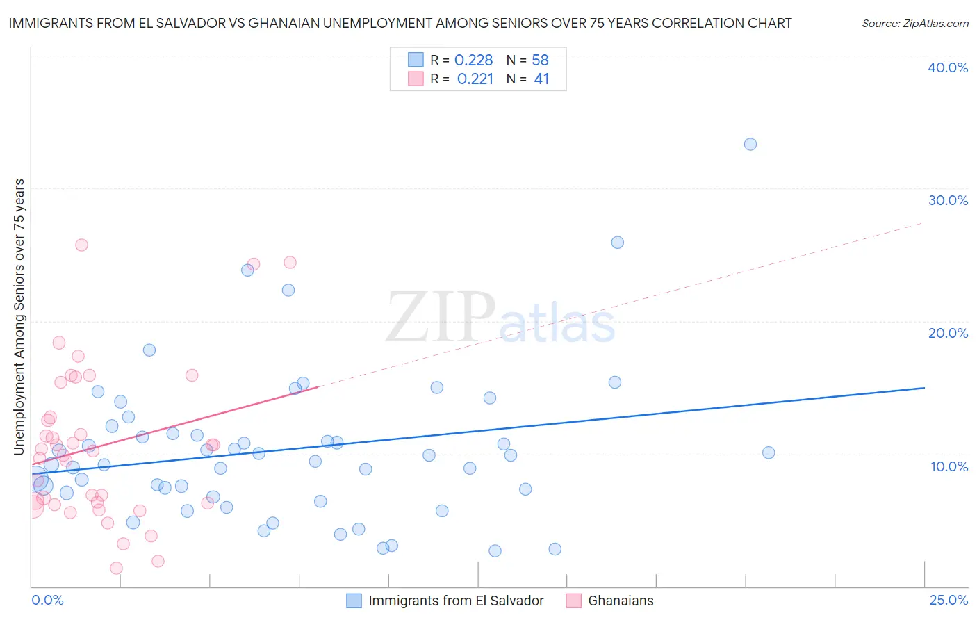 Immigrants from El Salvador vs Ghanaian Unemployment Among Seniors over 75 years