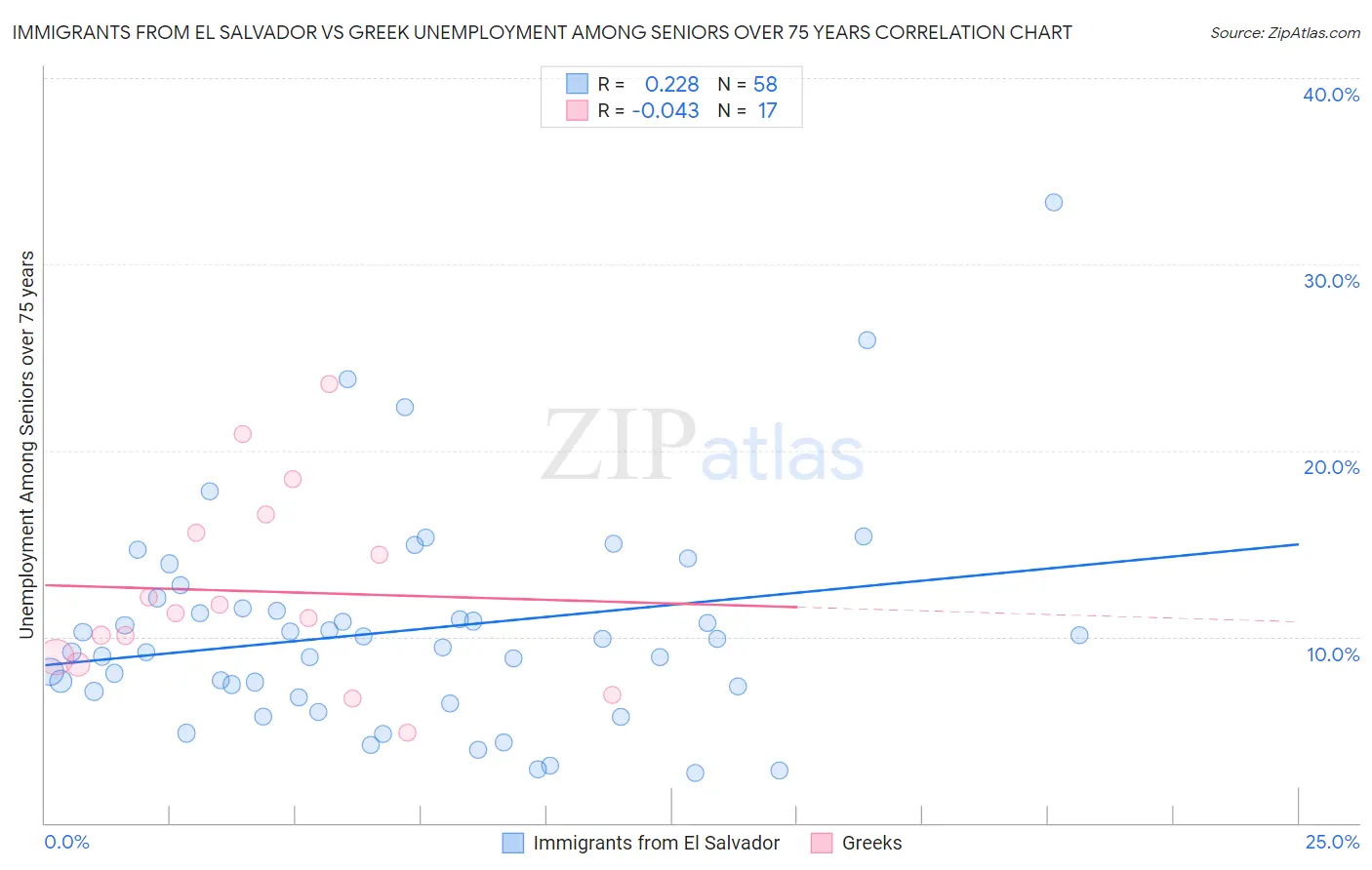 Immigrants from El Salvador vs Greek Unemployment Among Seniors over 75 years