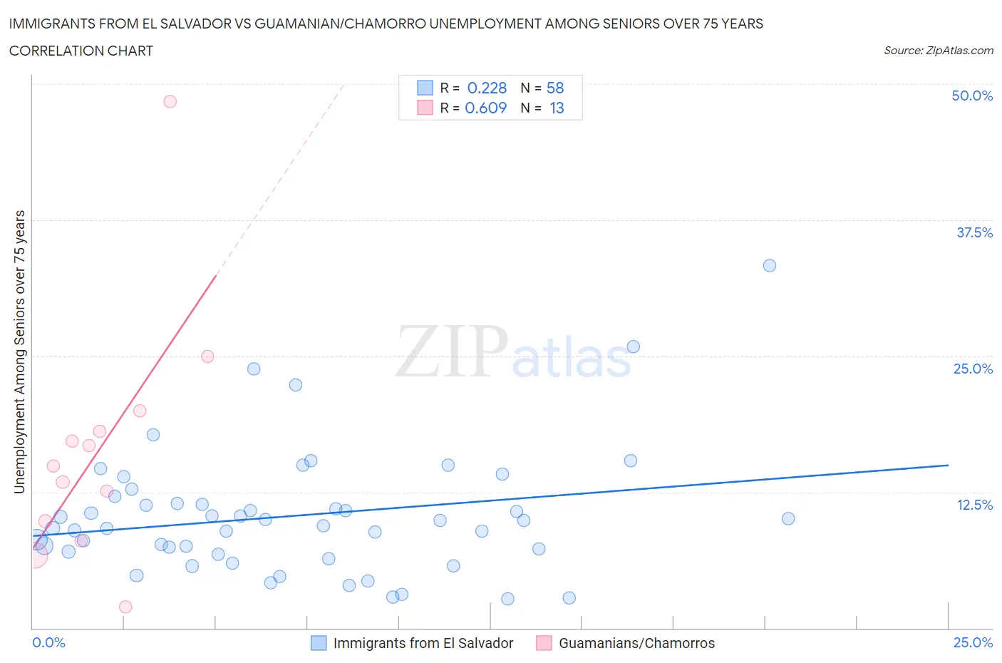 Immigrants from El Salvador vs Guamanian/Chamorro Unemployment Among Seniors over 75 years