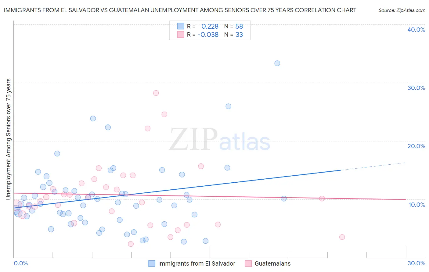 Immigrants from El Salvador vs Guatemalan Unemployment Among Seniors over 75 years