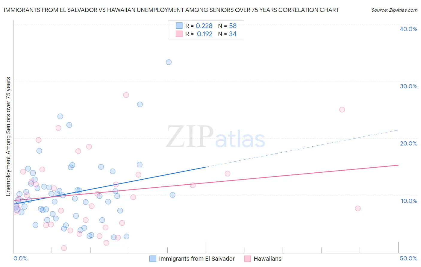 Immigrants from El Salvador vs Hawaiian Unemployment Among Seniors over 75 years