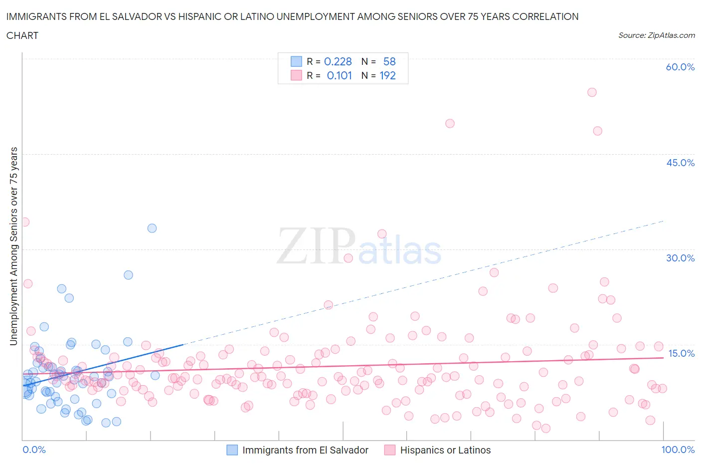 Immigrants from El Salvador vs Hispanic or Latino Unemployment Among Seniors over 75 years