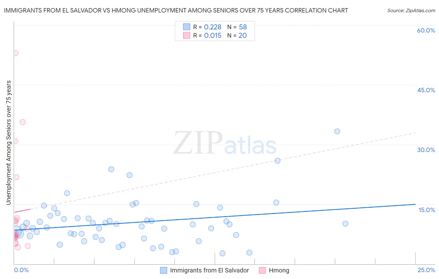 Immigrants from El Salvador vs Hmong Unemployment Among Seniors over 75 years