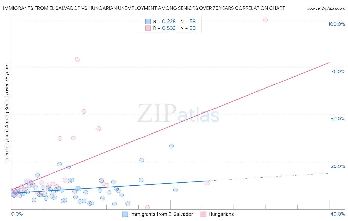 Immigrants from El Salvador vs Hungarian Unemployment Among Seniors over 75 years