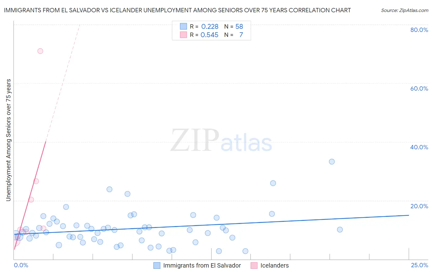 Immigrants from El Salvador vs Icelander Unemployment Among Seniors over 75 years