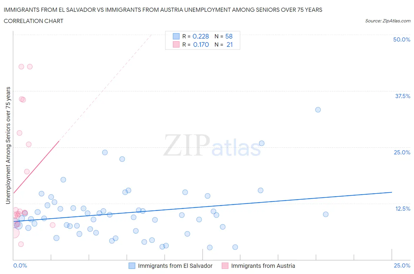 Immigrants from El Salvador vs Immigrants from Austria Unemployment Among Seniors over 75 years