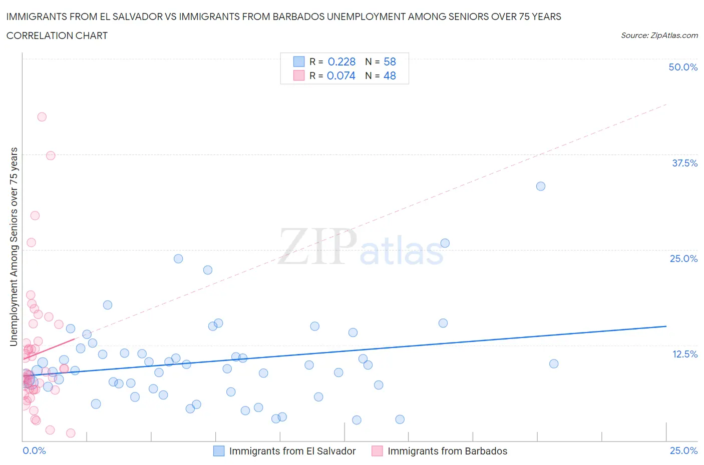 Immigrants from El Salvador vs Immigrants from Barbados Unemployment Among Seniors over 75 years
