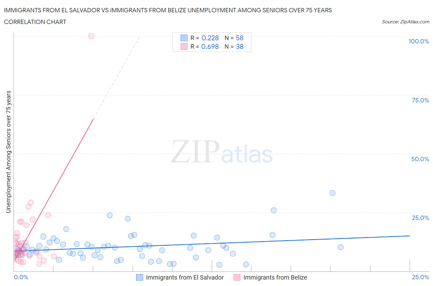 Immigrants from El Salvador vs Immigrants from Belize Unemployment Among Seniors over 75 years