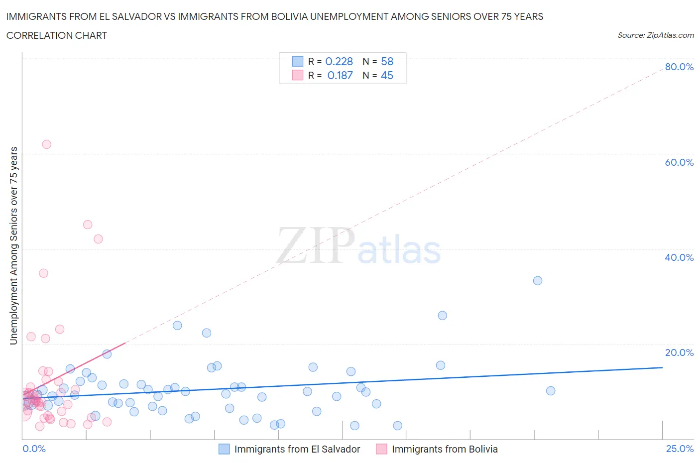 Immigrants from El Salvador vs Immigrants from Bolivia Unemployment Among Seniors over 75 years