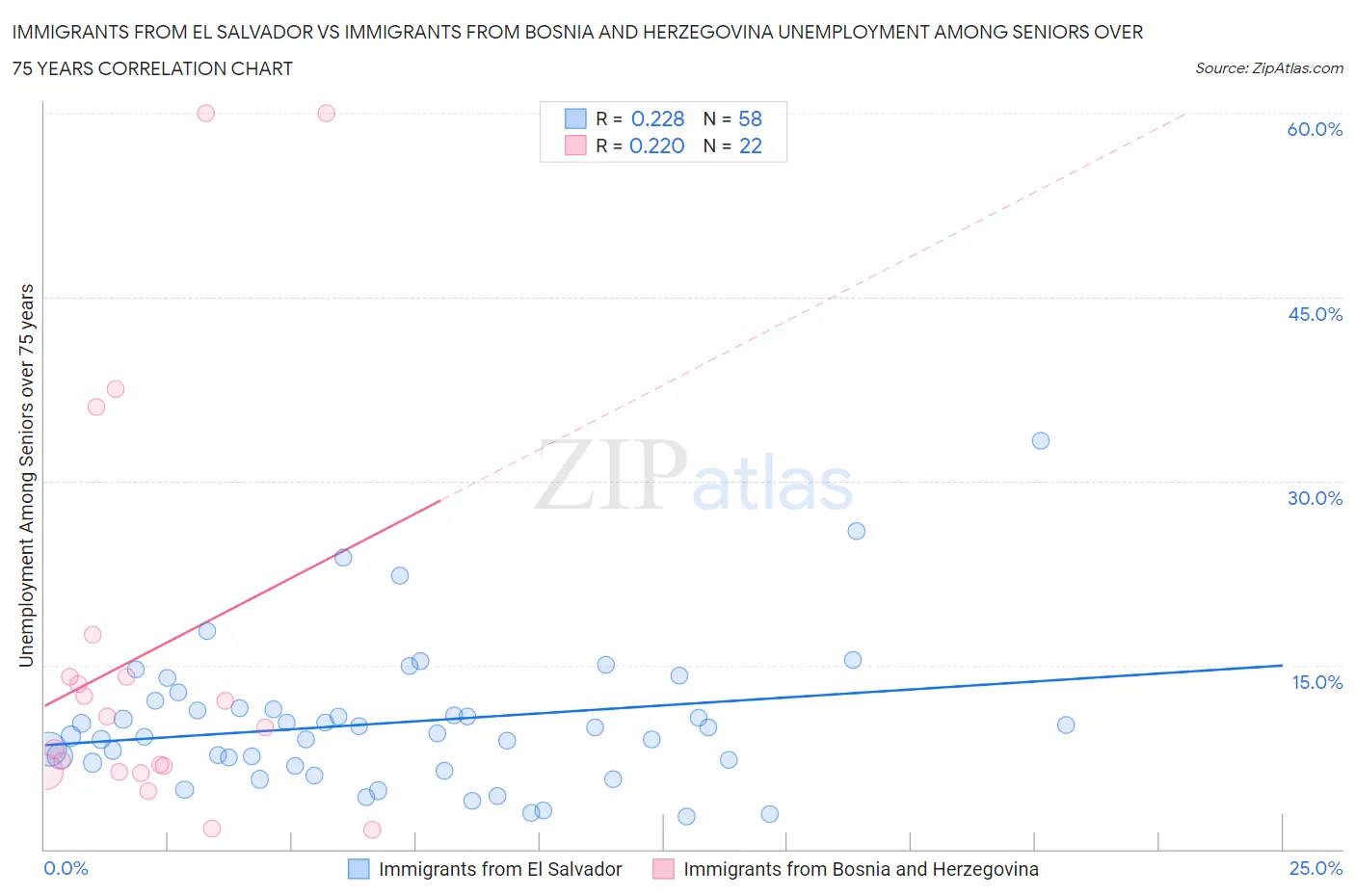 Immigrants from El Salvador vs Immigrants from Bosnia and Herzegovina Unemployment Among Seniors over 75 years