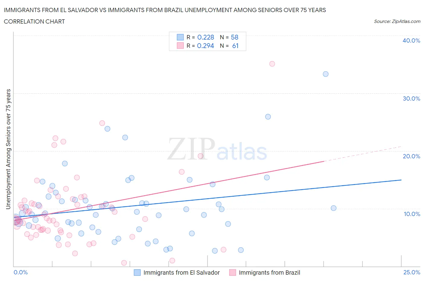 Immigrants from El Salvador vs Immigrants from Brazil Unemployment Among Seniors over 75 years