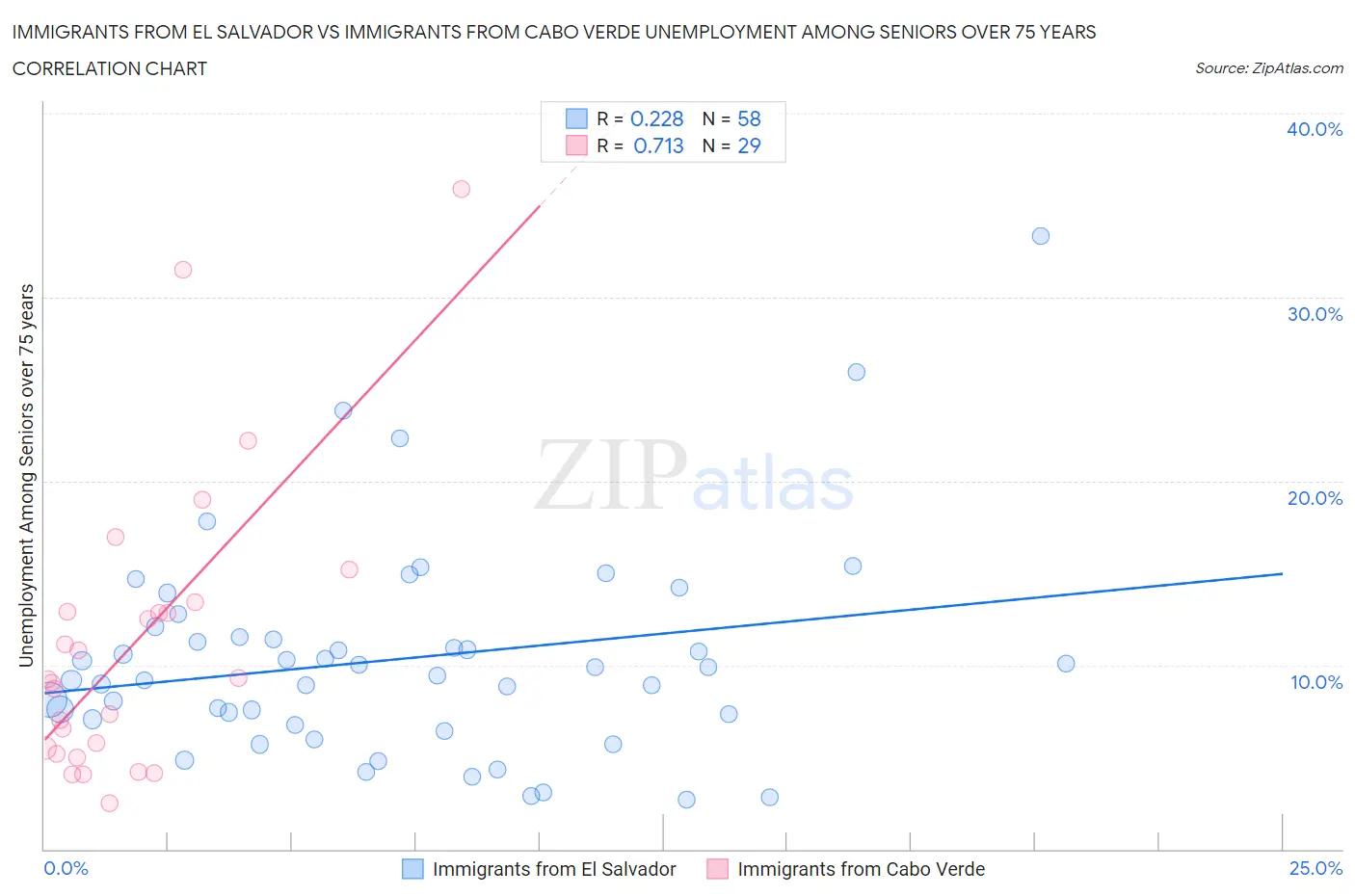 Immigrants from El Salvador vs Immigrants from Cabo Verde Unemployment Among Seniors over 75 years