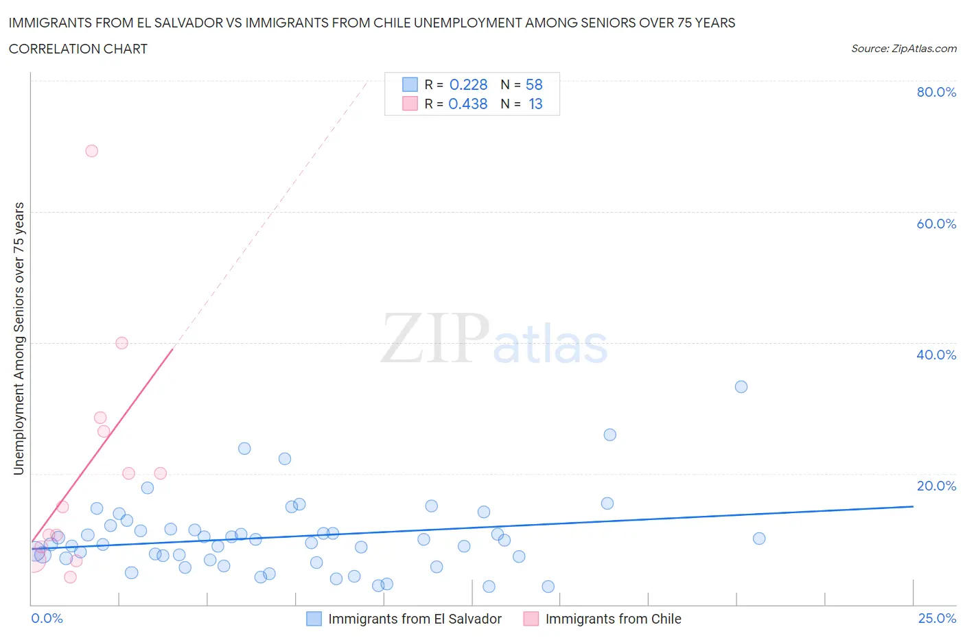 Immigrants from El Salvador vs Immigrants from Chile Unemployment Among Seniors over 75 years