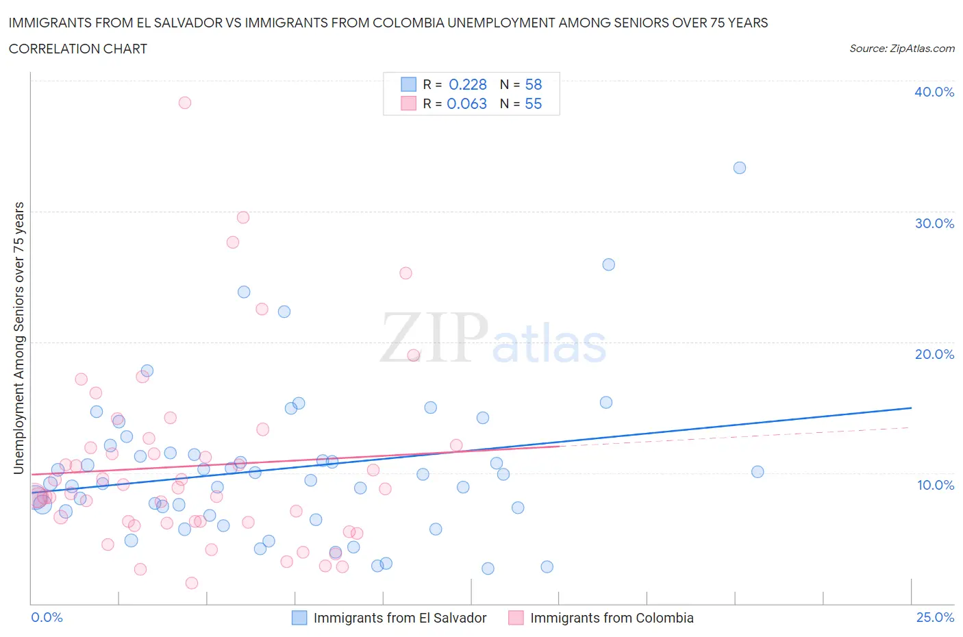 Immigrants from El Salvador vs Immigrants from Colombia Unemployment Among Seniors over 75 years