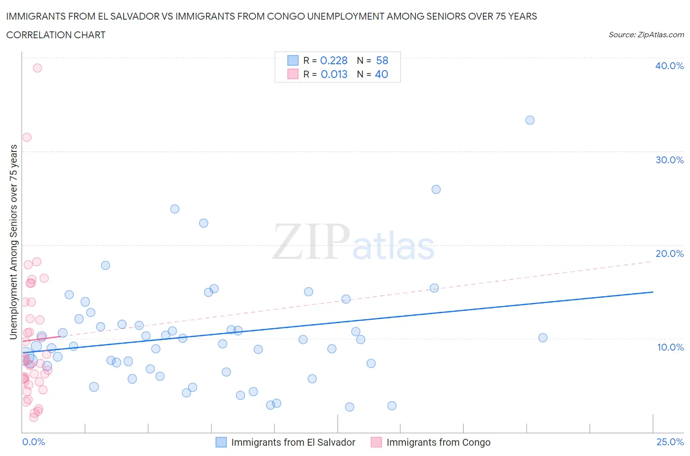 Immigrants from El Salvador vs Immigrants from Congo Unemployment Among Seniors over 75 years